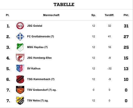 Abschlusstabelle B-Juniorinnen A-Liga Region Kassel
